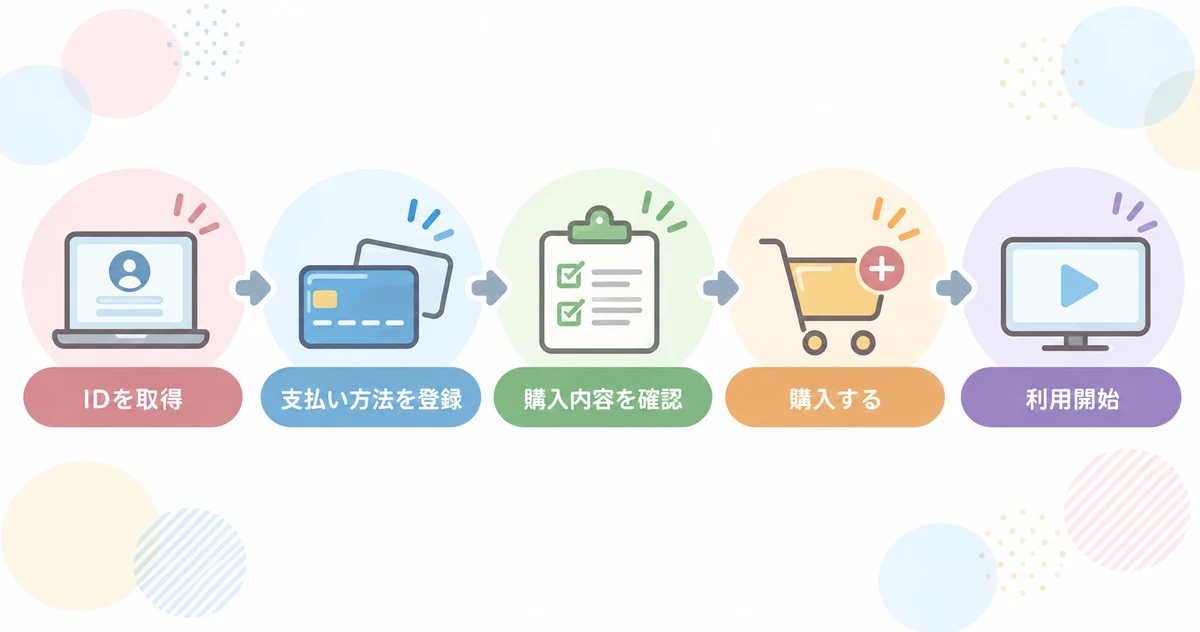 Yahoo!ファイナンスVIP倶楽部の登録の流れ