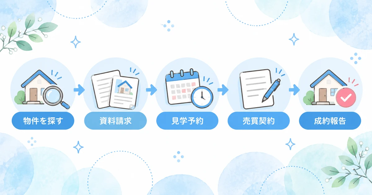 Yahoo!不動産の資料請求から成約特典の応募までの流れ
