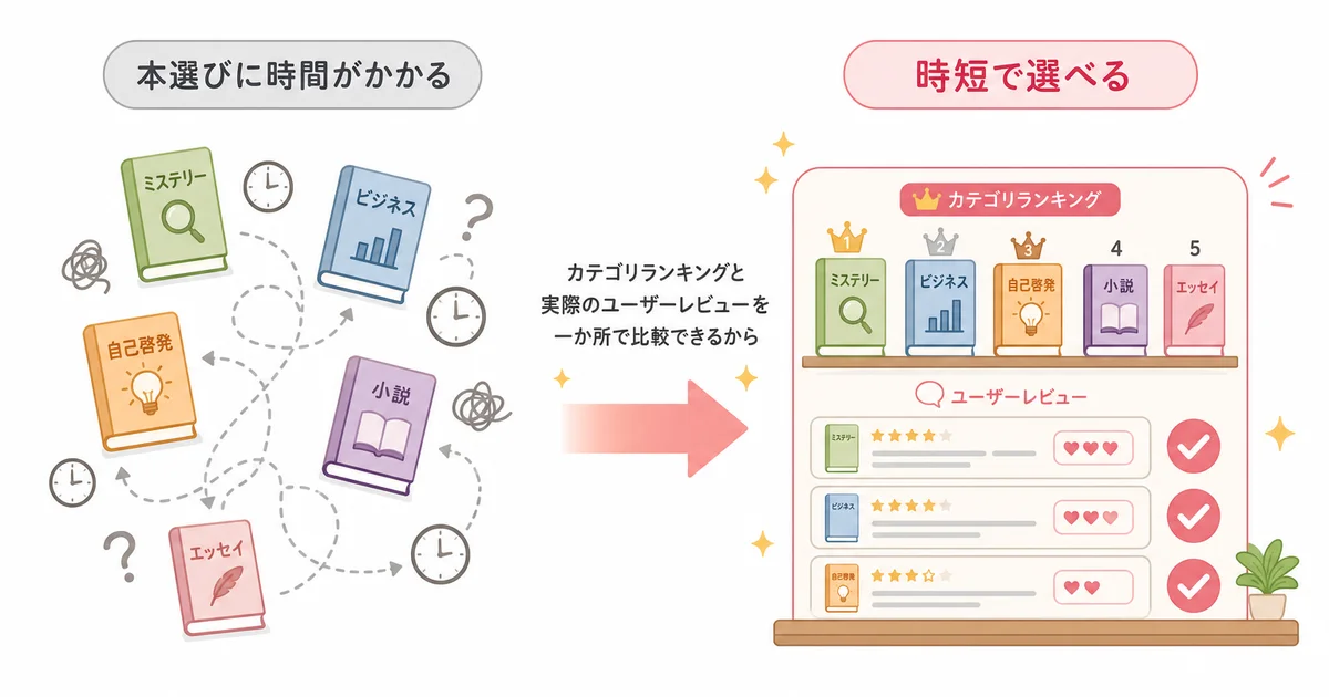 カテゴリランキングとユーザーレビューを比較して時短で本を選べることを示す図解