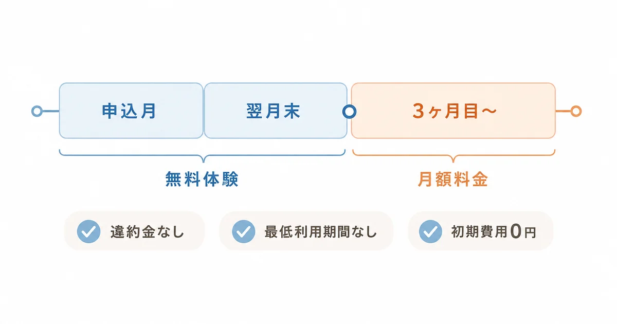 ZOOT NEXTの無料体験期間(申込月から翌月末まで)と、違約金・最低利用期間がない仕組みの図解