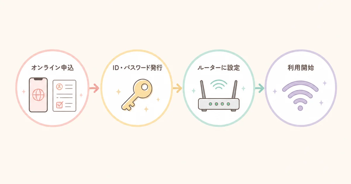 ZOOT NEXTの申し込みから利用開始までの流れ(オンライン申込・ID発行・ルーター設定・利用開始)の図解