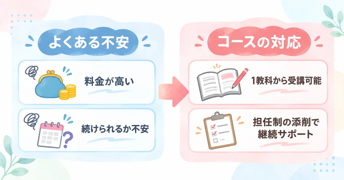 料金が高い・続けられるか不安というよくある不安と、1教科受講・担任制添削というコースの対応を対比する図解