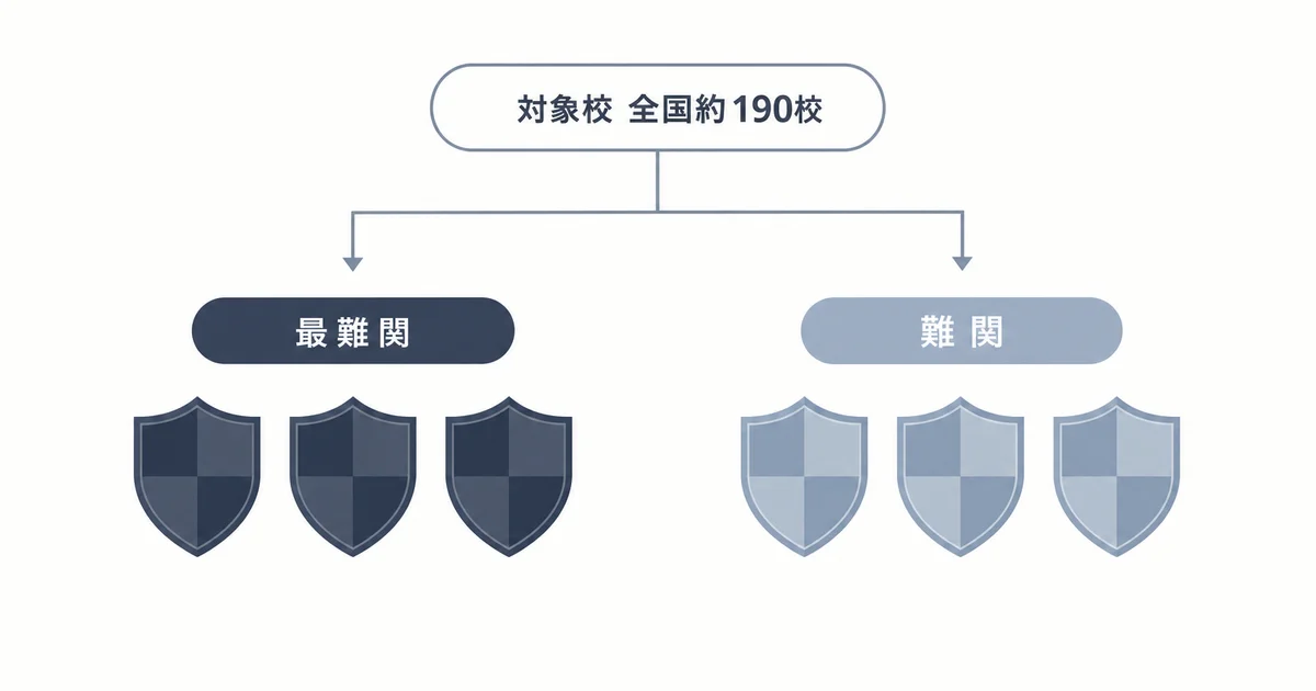 Z会中学受験コースの対象校が最難関と難関の2レベルに分かれることを示す図解