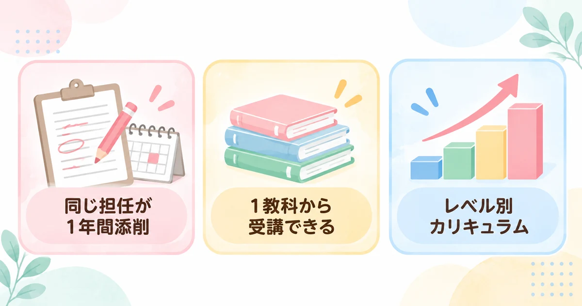 Z会中学受験コースの強み(同じ担任が1年間添削・1教科から受講できる・レベル別カリキュラム)を示す図解
