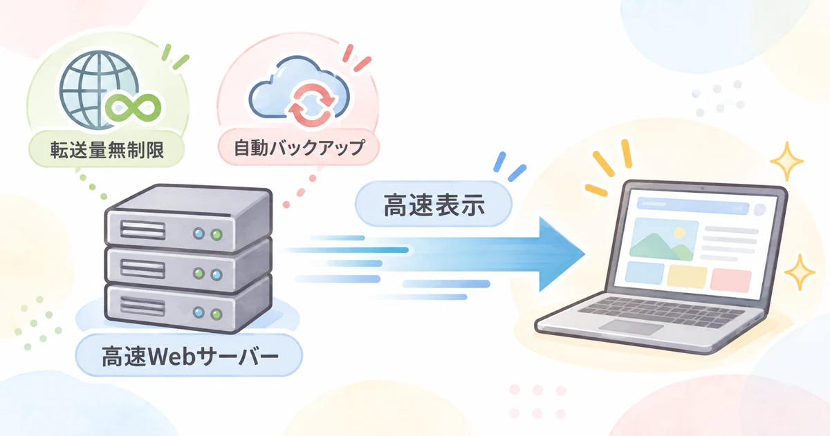 ABLENETレンタルサーバーでWordPressを速く表示できる仕組みの図解