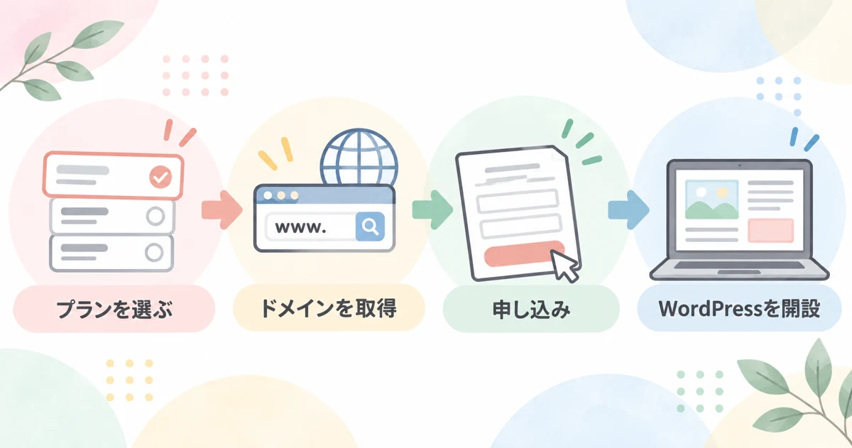ABLENETレンタルサーバーの申し込みからWordPress開設までの流れの図解