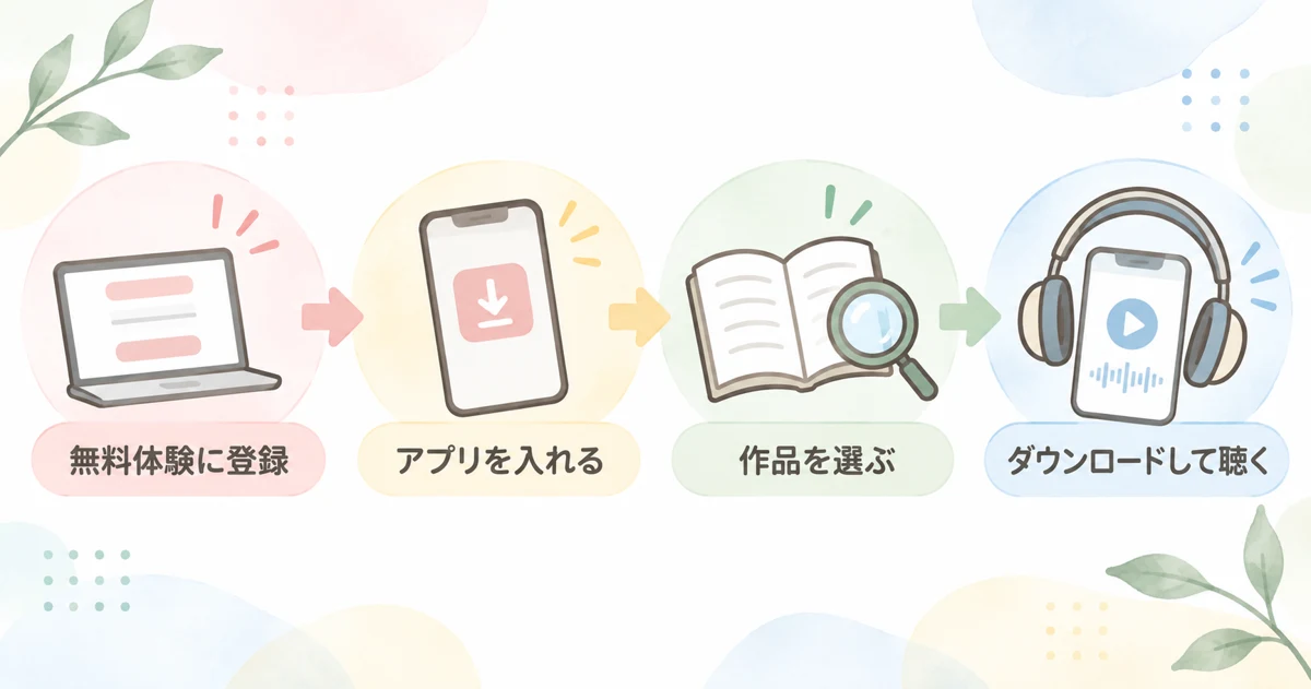 Audibleの無料体験登録から聴くまでの流れの図解