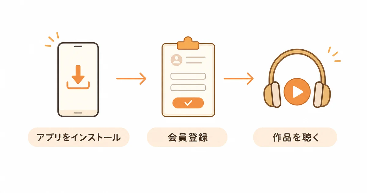 アプリをインストールし会員登録して作品を聴くまでの流れを示すフローチャート
