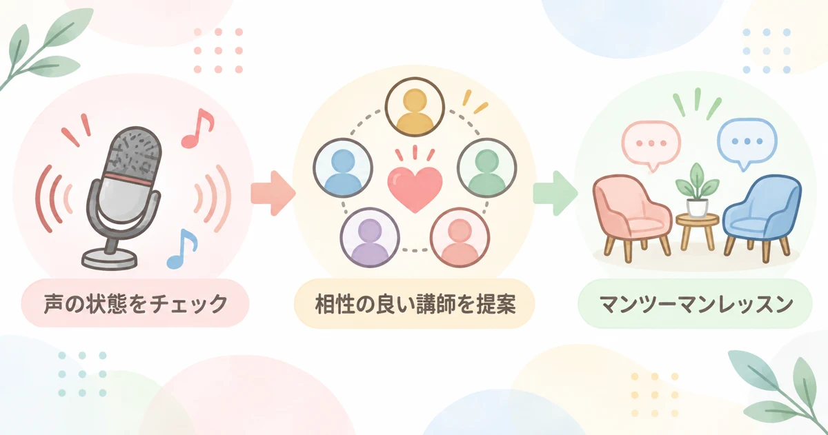 ブラッシュボイスの無料体験で相性の良い講師を提案する仕組みの図解