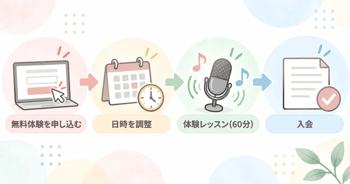 ブラッシュボイスの無料体験から入会までの流れの図解
