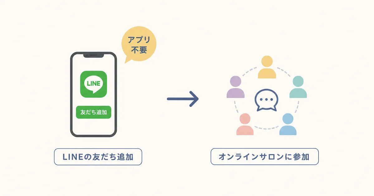 LINEの友だち追加だけでオンラインサロンに参加できる、アプリ不要の仕組みを示す図解