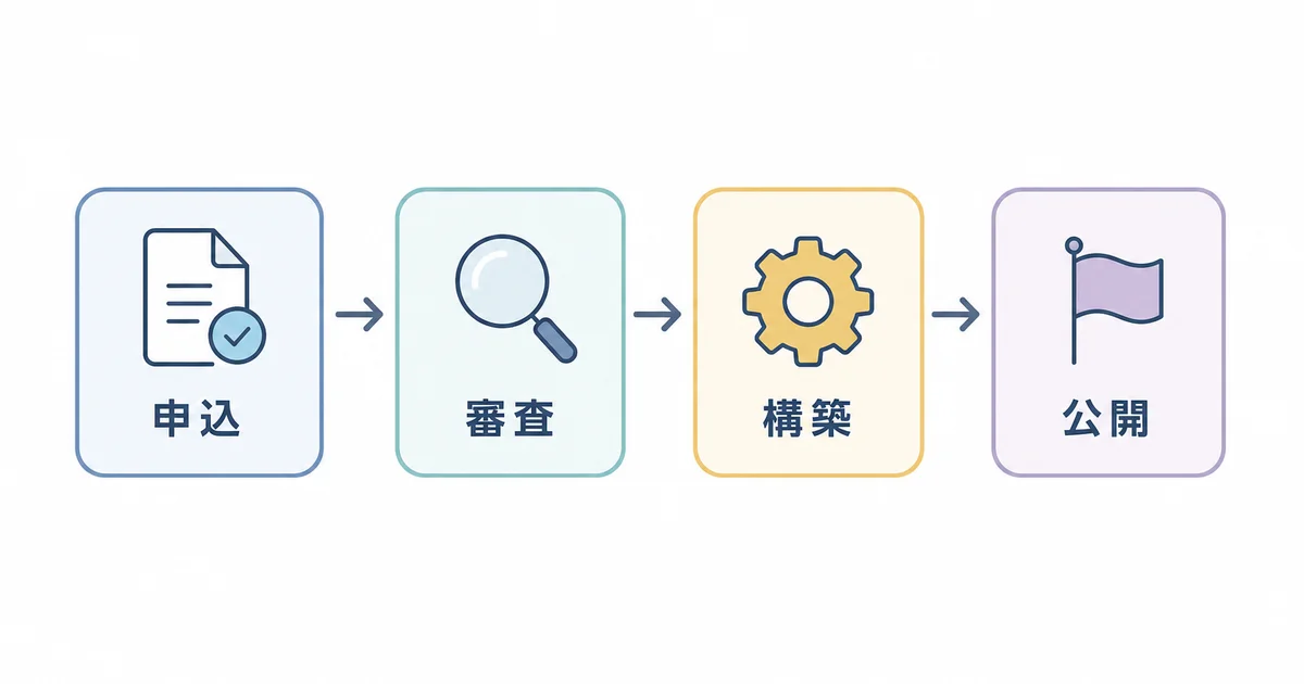 申込・審査・構築・公開という4ステップのフローチャート