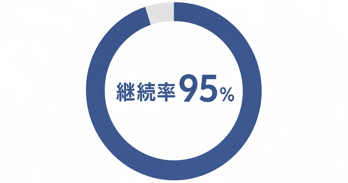 2020年開始のサロンにおける直近3ヶ月平均継続率95%を示すドーナツグラフ