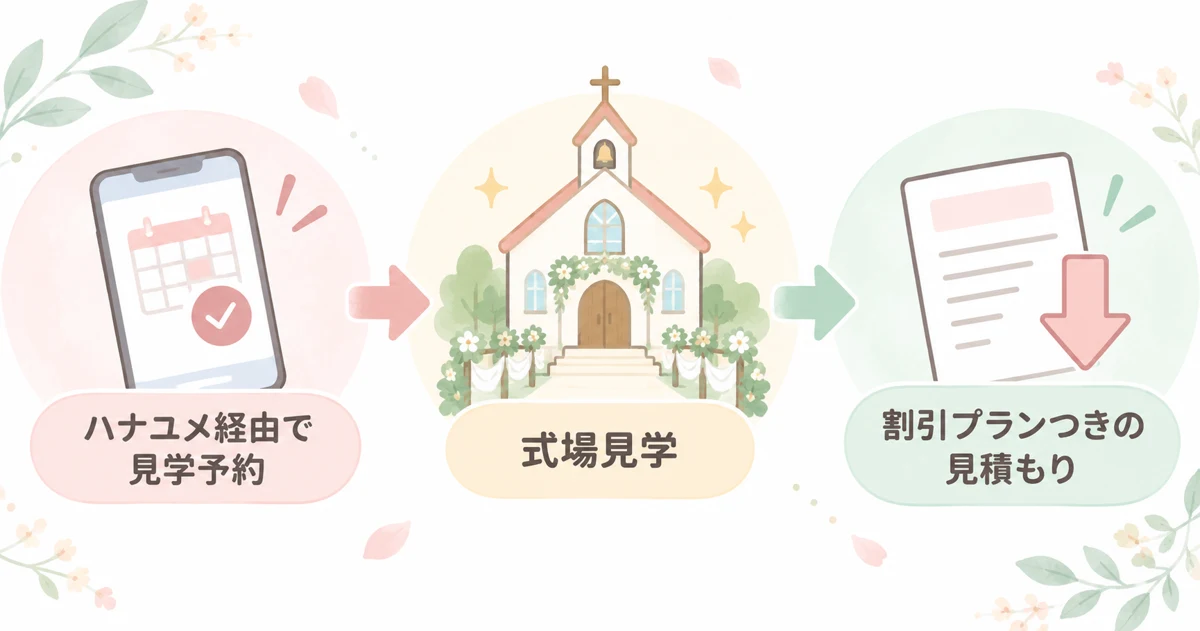 ハナユメ経由の見学予約で割引プランつきの見積もりになる仕組みの図解