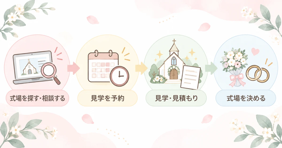 ハナユメで式場を探してから式場を決めるまでの流れの図解