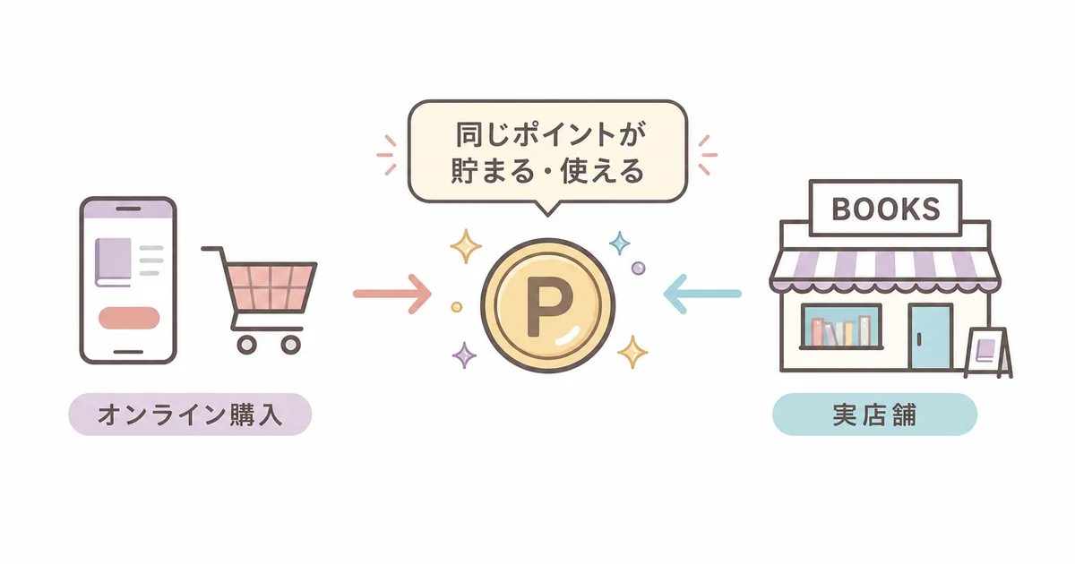 オンライン購入と実店舗のどちらでも同じhontoポイントが貯まる使えることを示す図解