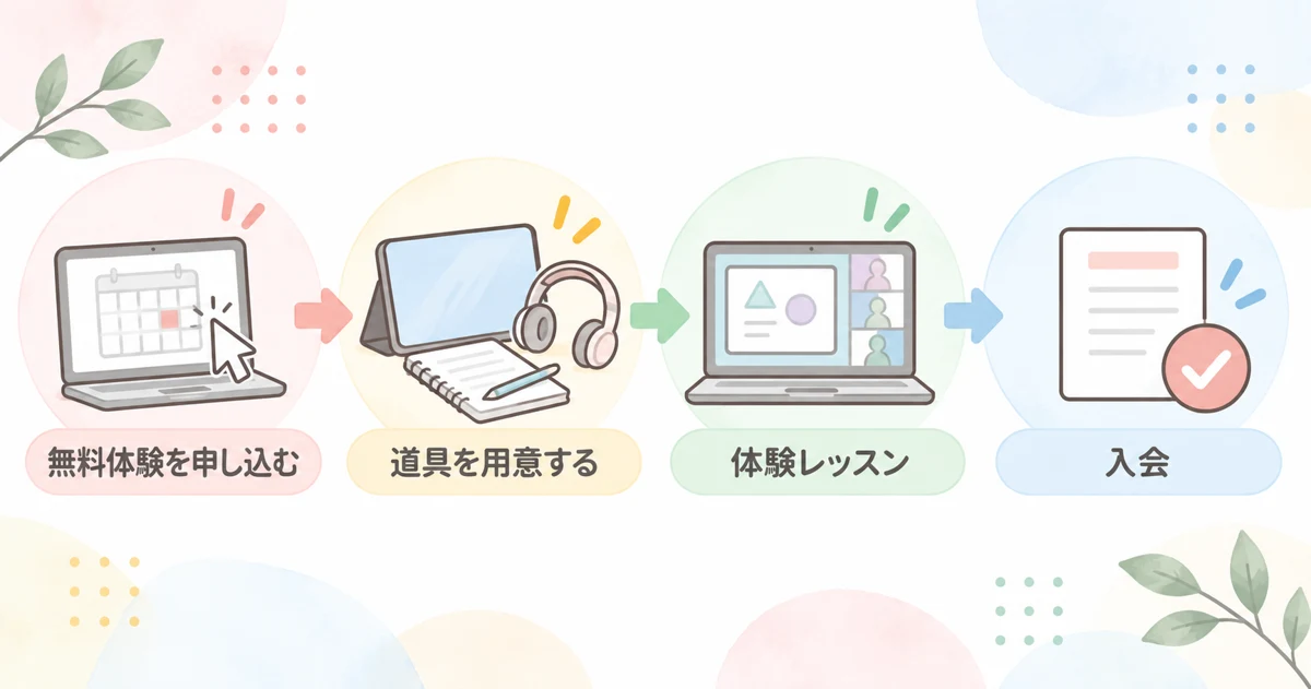 いしど式オンラインの無料体験から入会までの流れの図解
