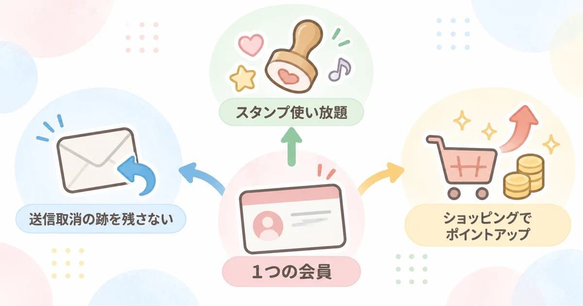 LYPプレミアムの1つの会員で3種類の特典を使える仕組みの図解