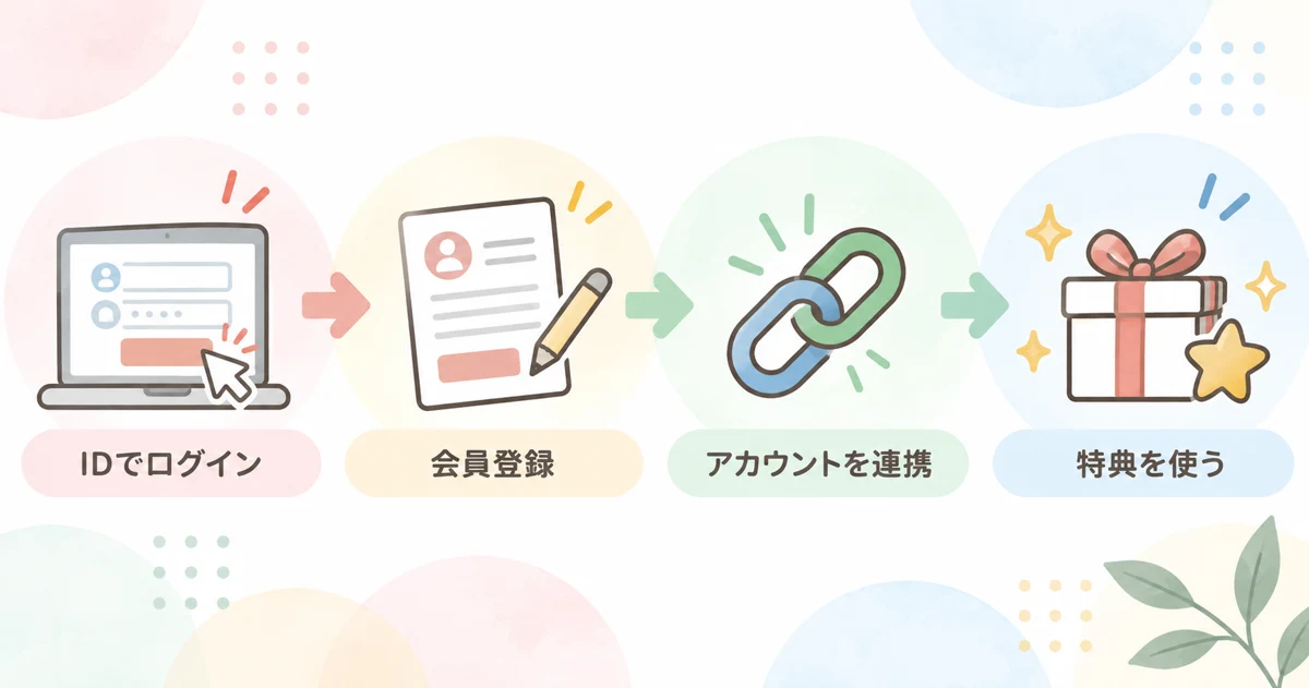 LYPプレミアムの登録から特典を使うまでの流れの図解