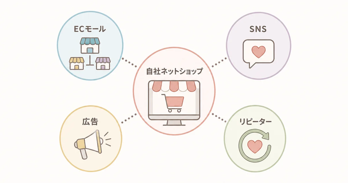 makeshopで作ったネットショップをYahoo!ショッピングやSNSなど外部の販売チャネルとつなぐイメージの図解