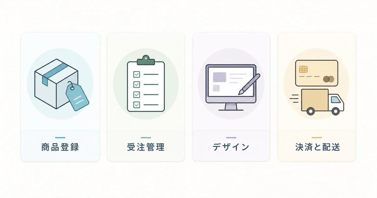 makeshopの15日間無料体験で確認できること(商品登録・受注管理・デザイン・決済と配送)の図解