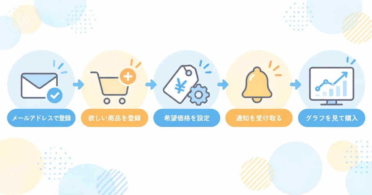 price2alertの登録と使い方の流れ