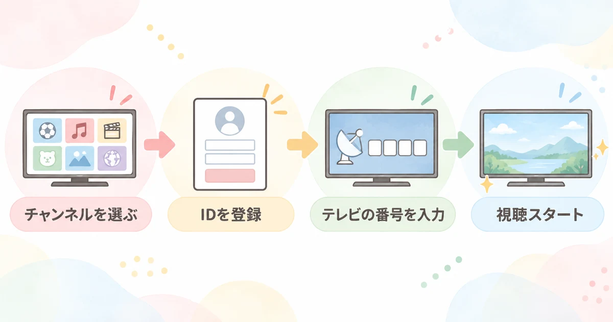 スカパー!の申し込みから視聴スタートまでの流れの図解