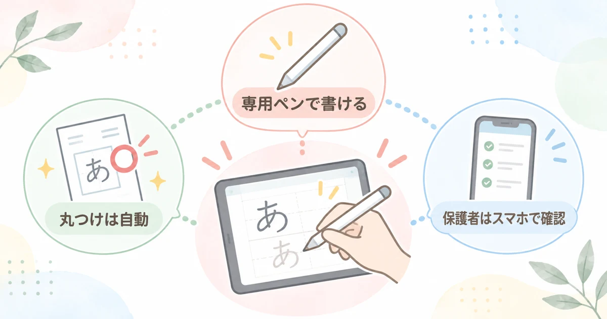スマイルゼミの専用タブレットで書いて学ぶ仕組みの図解