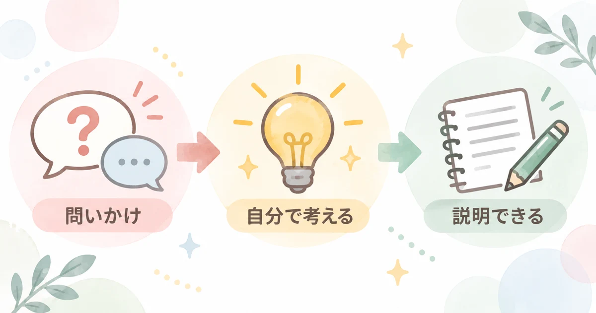 Ｚ会の教室の考える力を育てる授業の図解