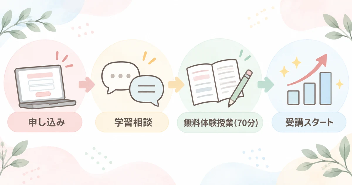 Ｚ会の教室の申し込みから受講スタートまでの流れの図解