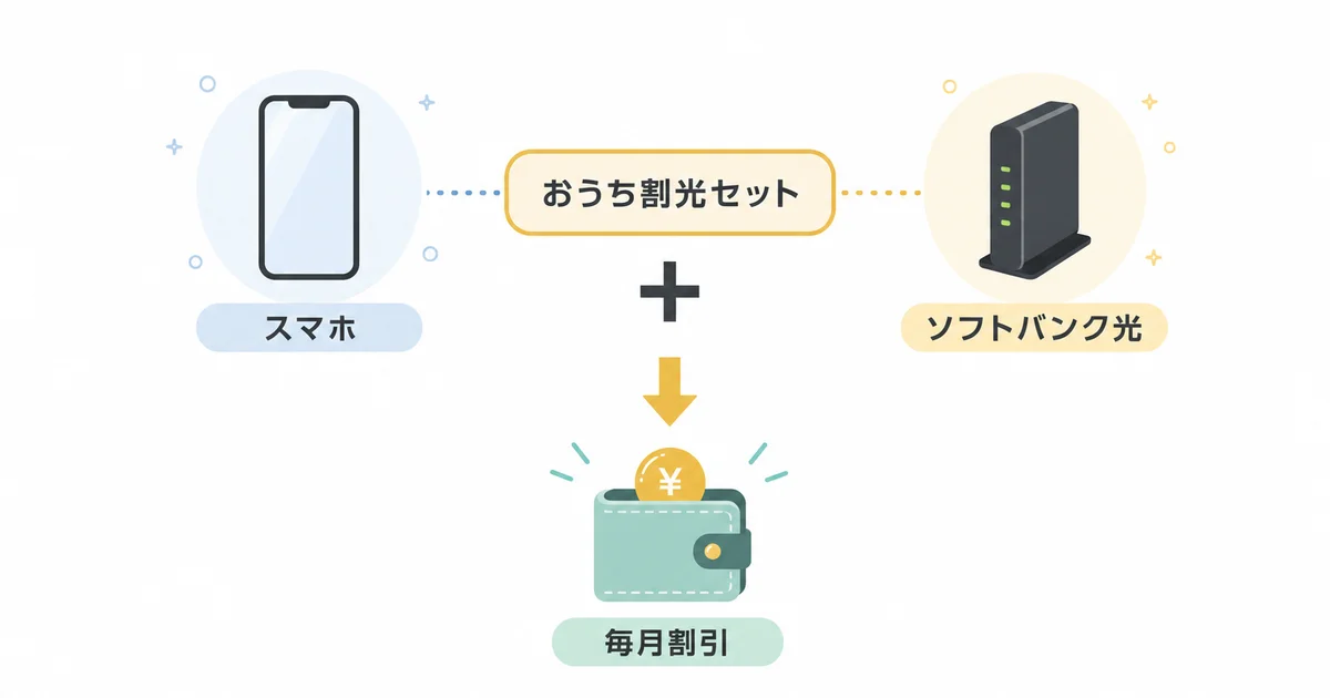 スマホと光回線をセットにするとおうち割光セットで毎月割引される仕組みの図解