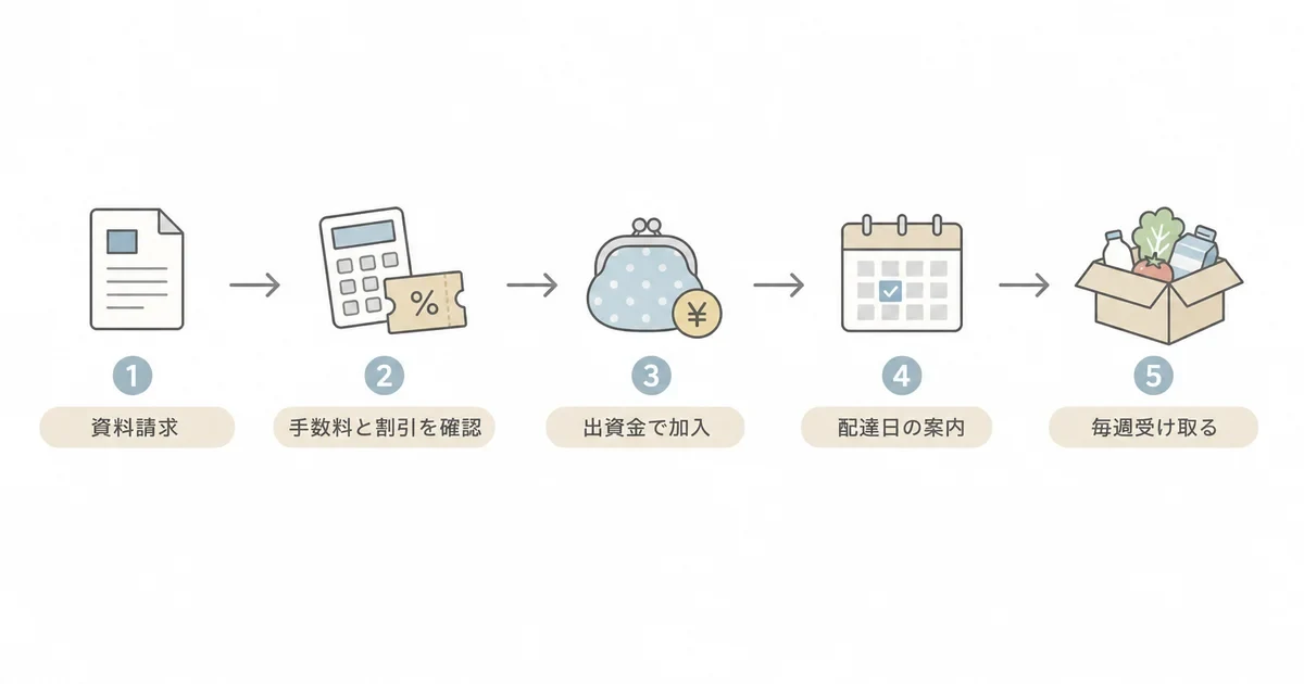 おかやまコープの資料請求から加入までの流れ