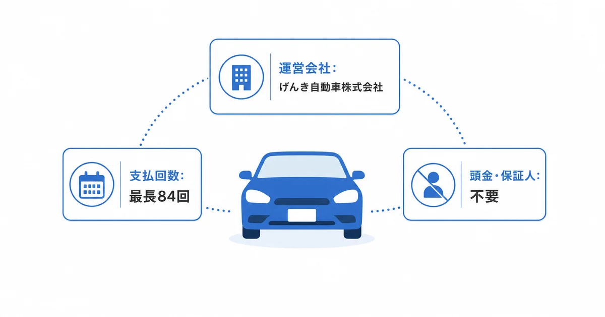 げんき自動車の運営会社・支払回数・頭金保証人の要否を示す図解