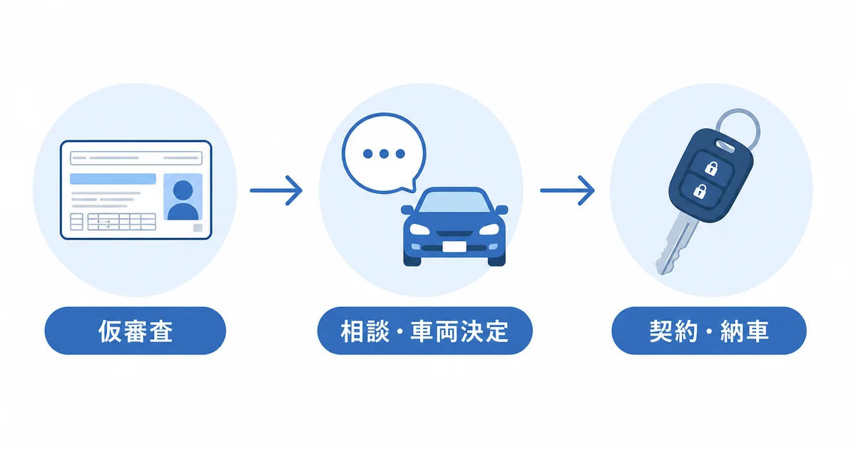 仦審査から相談・車両決定・契約・納車までの流れを示すフローチャート