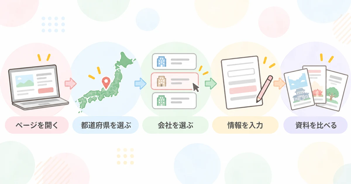 ごじょスケの資料請求の流れ