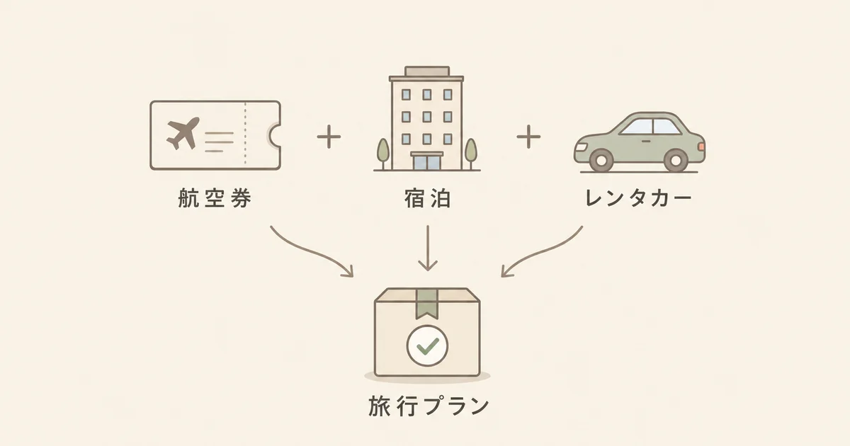 航空券・ホテル・レンタカーを自分の好きなだけ組み合わせられることを示す図解