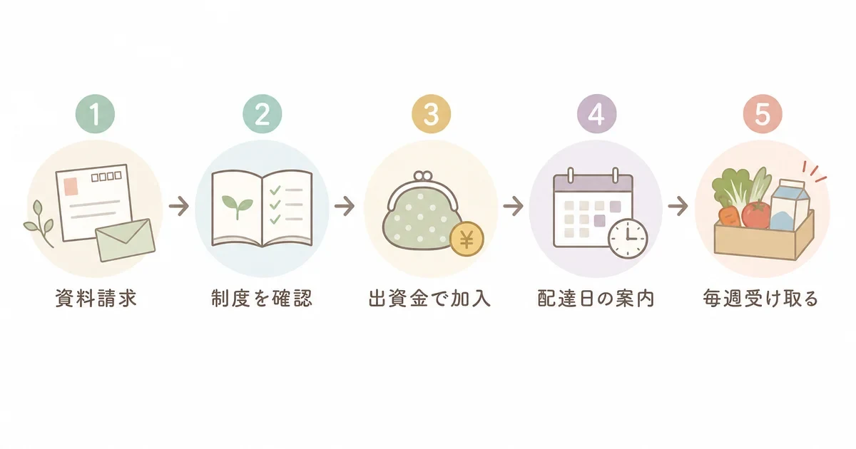 とやま生協の資料請求から加入までの流れ