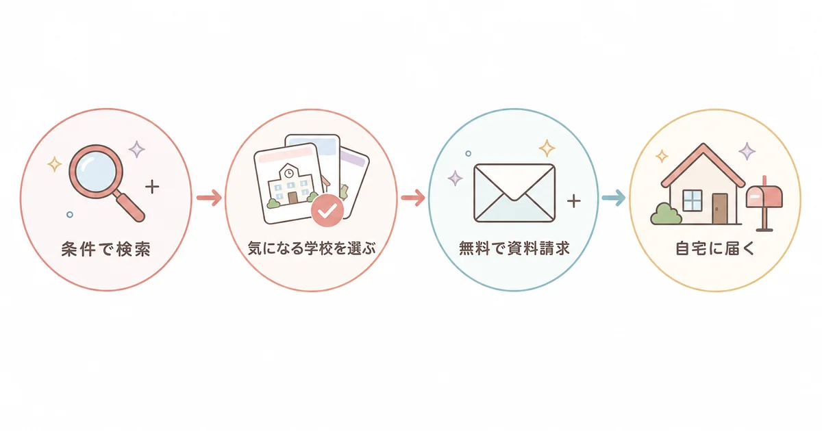なるには進学サイトで学校を検索し、複数校の資料を無料でまとめて取り寄せる流れの図解
