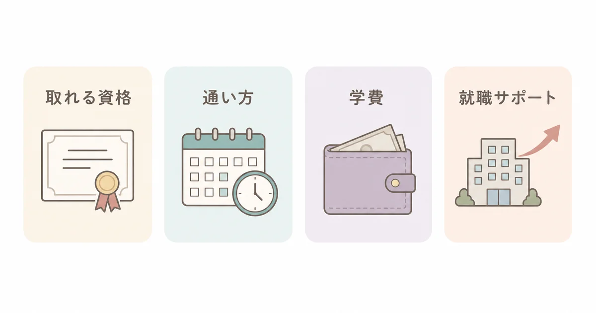 資格スクールの資料を比べるときに見る4つのポイント(取れる資格・通い方・学費・就職サポート)の図解