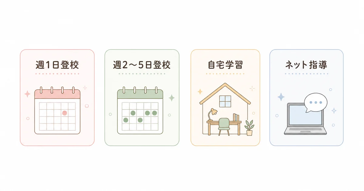 通信制高校で選べる学習スタイル(週1日登校・週2〜5日登校・自宅学習・ネット指導)の図解