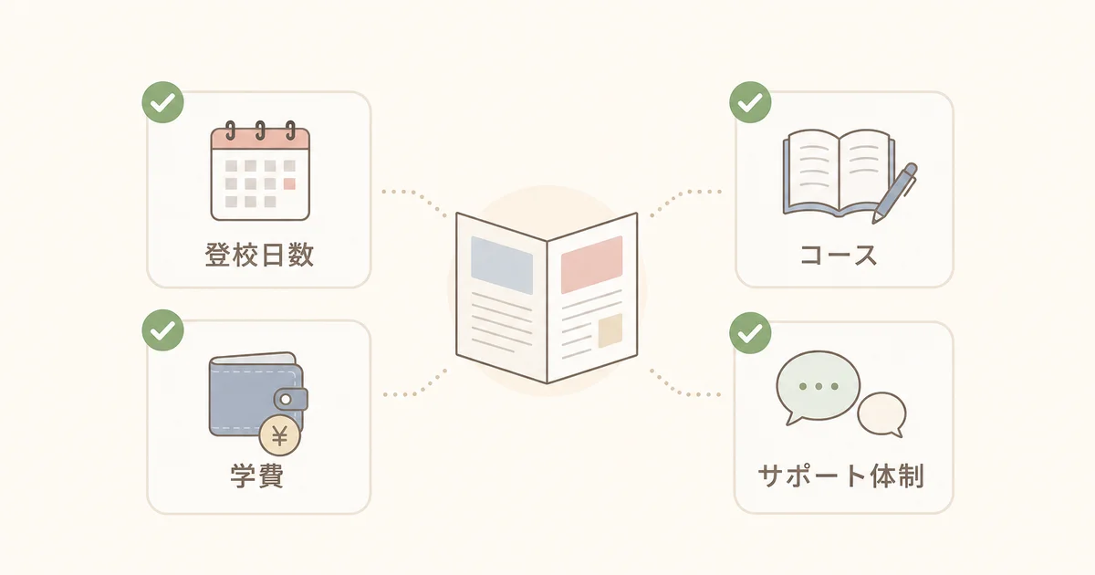通信制高校の資料で比べたいポイント(登校日数・学費・コース・サポート体制)の図解