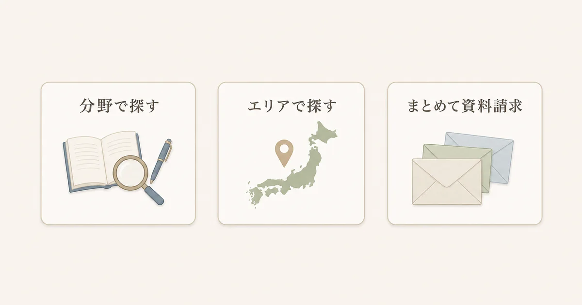 なるには進学サイトで通信制大学を探す3つの方法(分野で探す・エリアで探す・まとめて資料請求)の図解