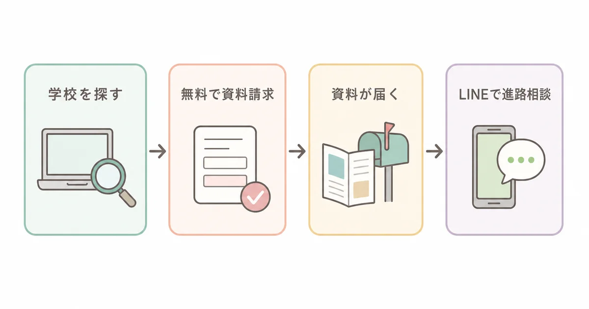 なるには進学サイトで通信制大学の資料を請求する流れ(学校を探す・無料で資料請求・資料が届く・LINEで進路相談)の図解