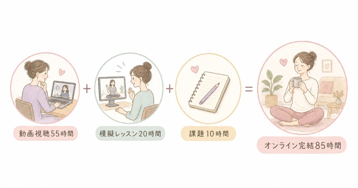 動画視聴55時間、模擬レッスン20時間、課題10時間でオンライン完結する85時間の講座の図解