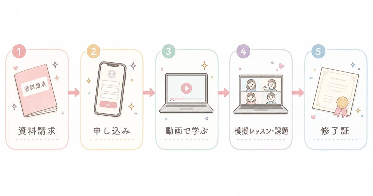 資料請求、申し込み、動画で学ぶ、模擬レッスン・課題、修了証の5ステップの図解