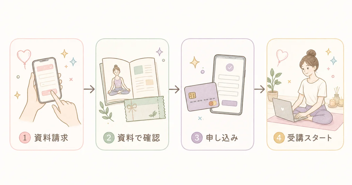 資料請求、資料で確認、申し込み、受講スタートの4ステップの図解