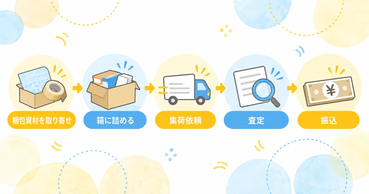 もったいない本舗の集荷依頼から入金までの流れ
