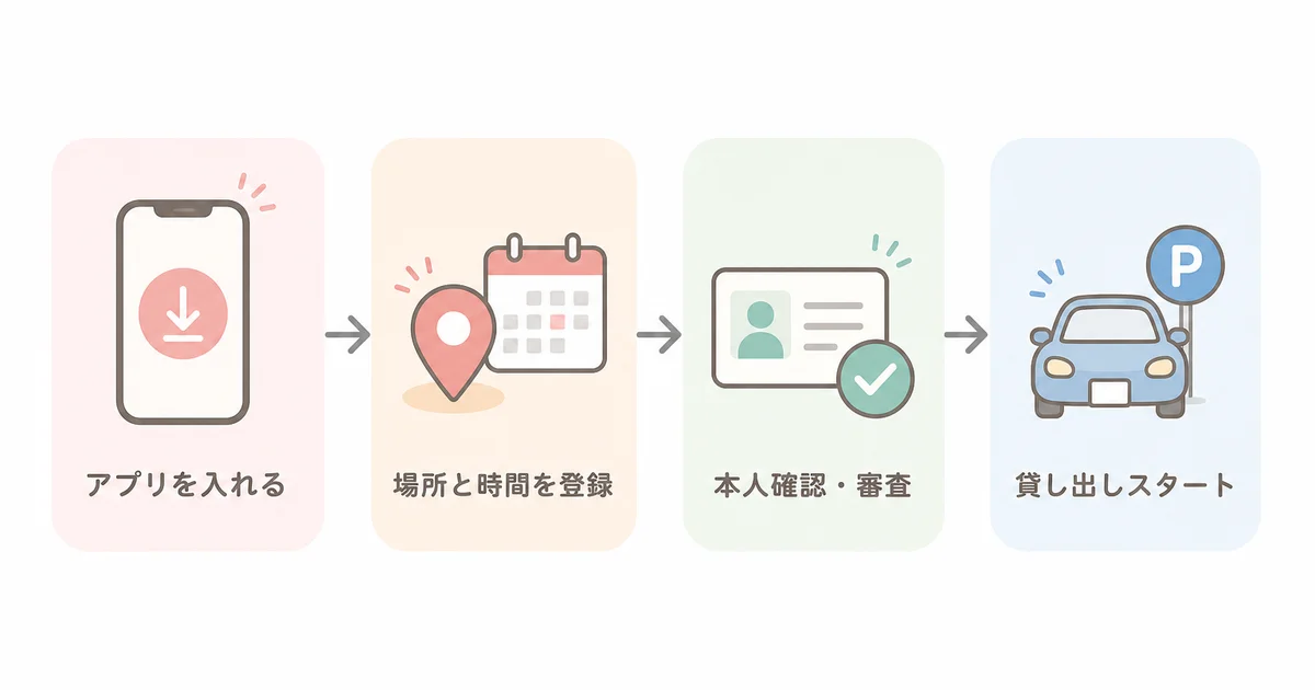 アプリを入れる、場所と時間を登録、本人確認と審査、貸し出しスタートの流れの図解