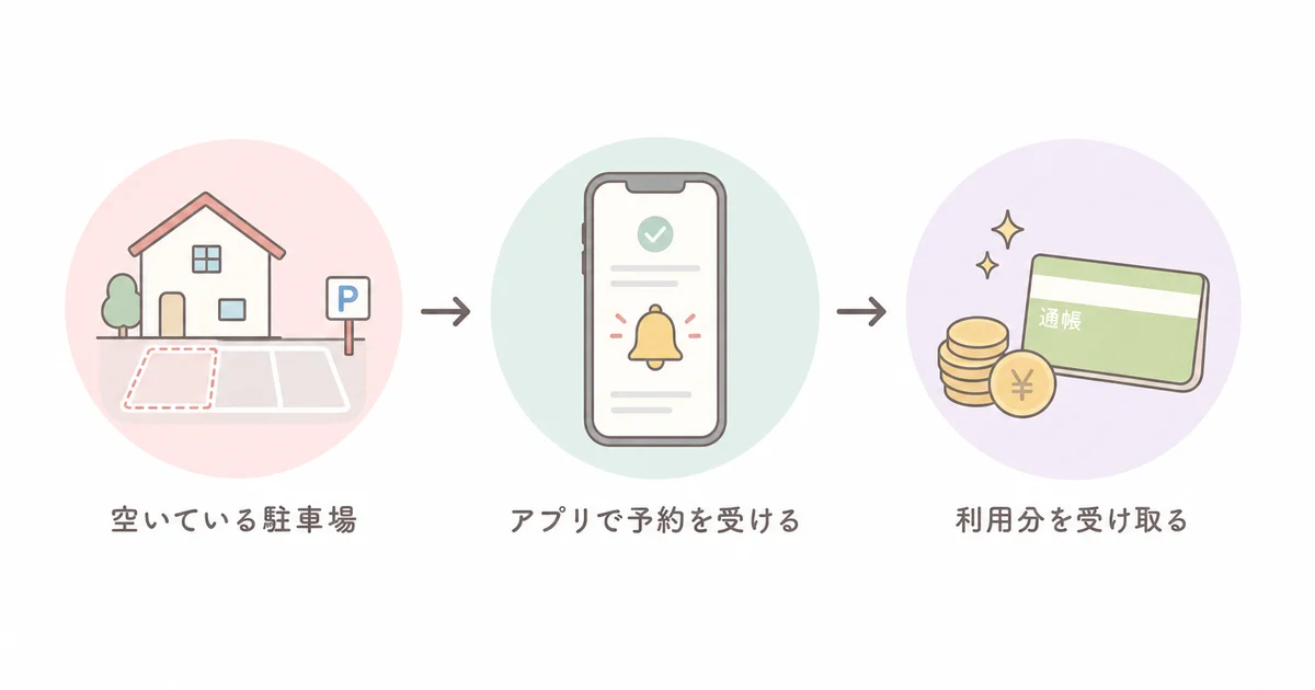 空いている駐車場をアプリで予約してもらい、利用分を受け取る仕組みの図解