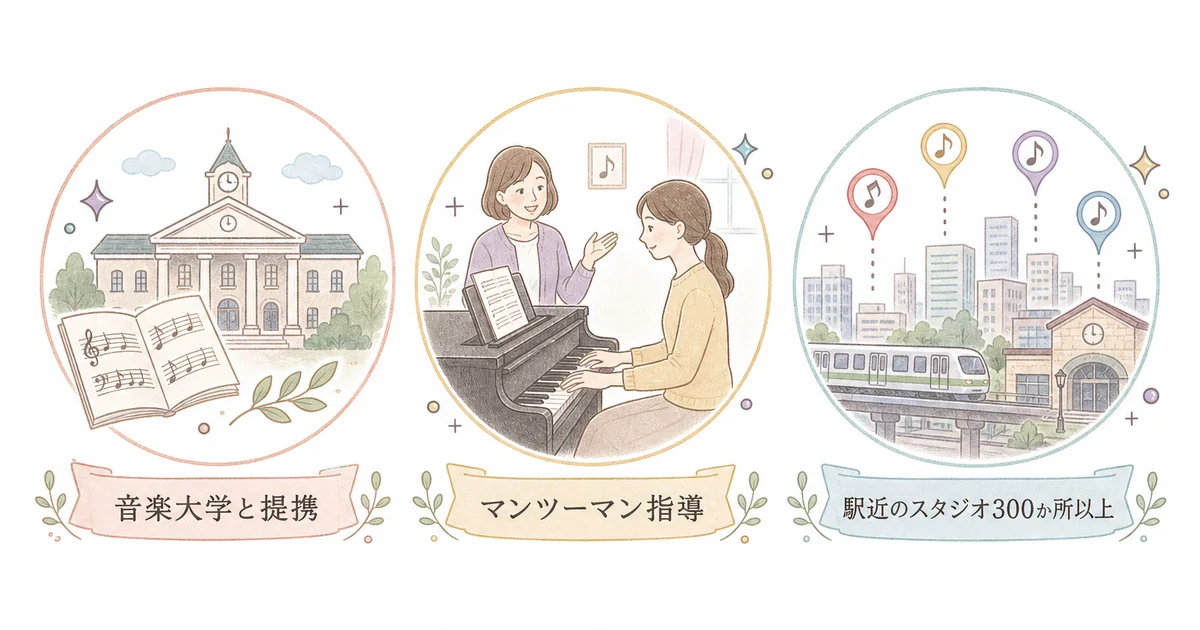 音楽大学との提携、マンツーマン指導、駅近のスタジオ300か所以上という3つの特徴の図解